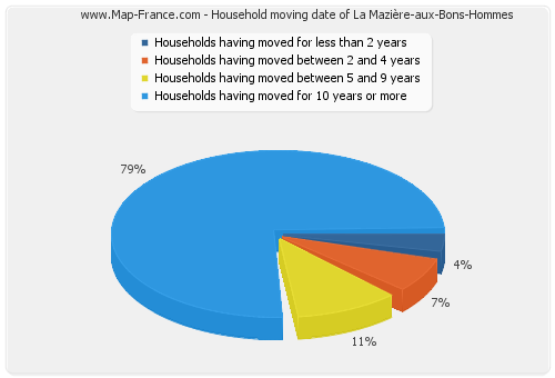 Household moving date of La Mazière-aux-Bons-Hommes